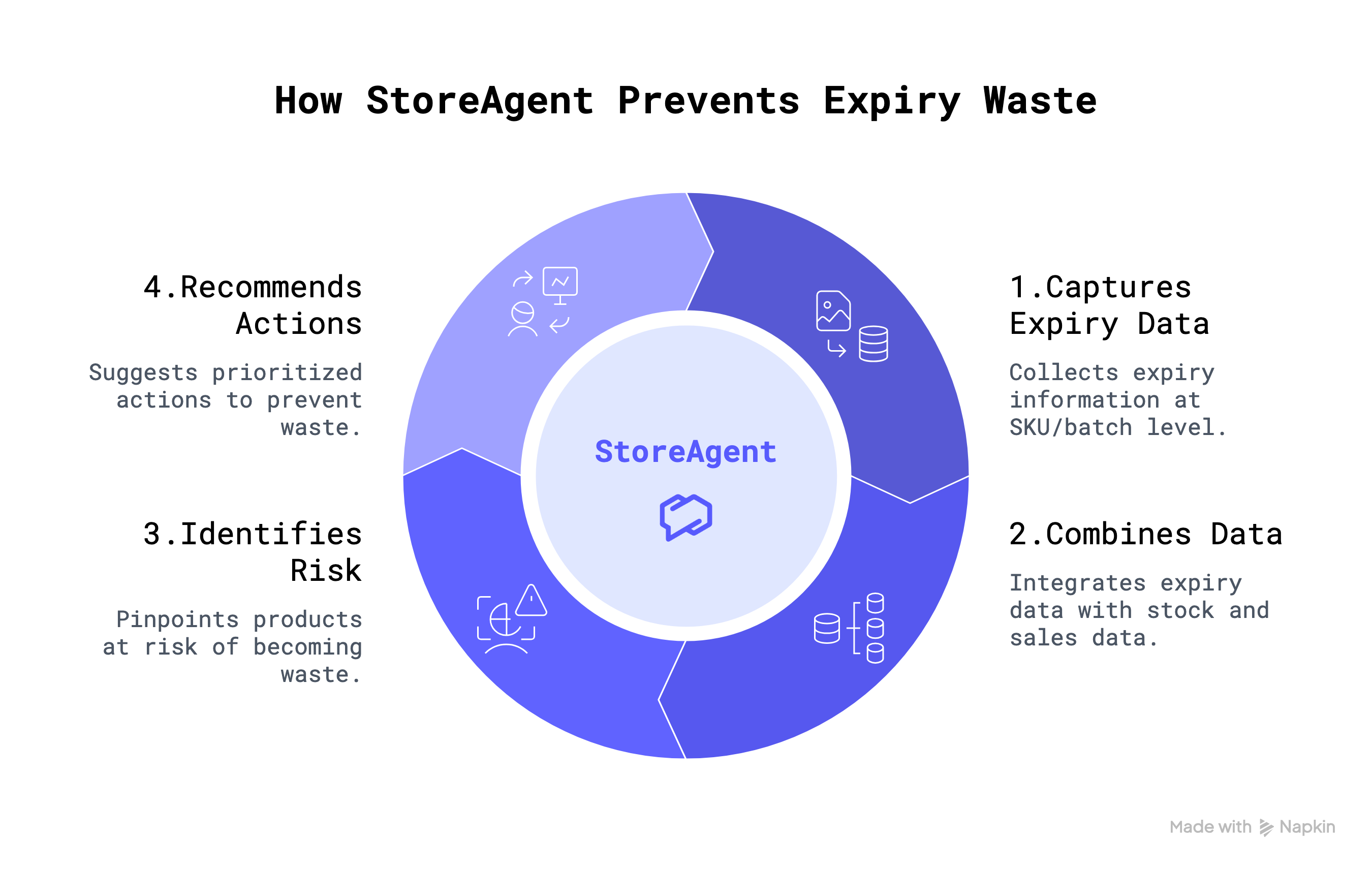 Expiry Management in Grocery Stores: Critical Gap Costing Margin