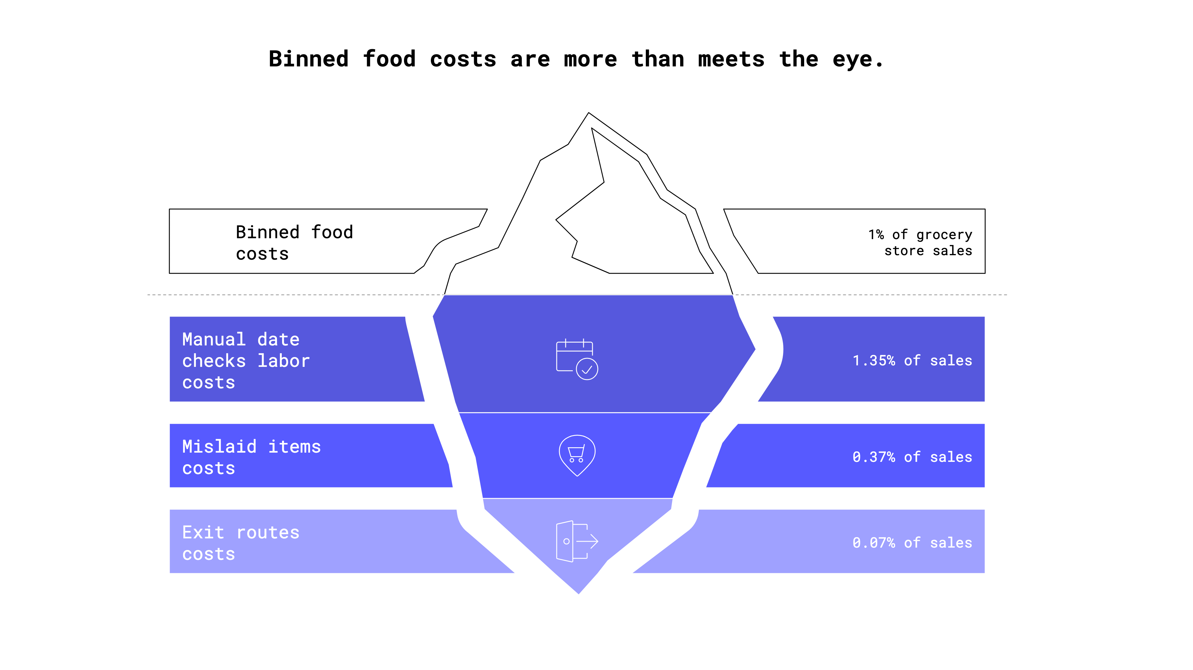 How Much Does Food Waste Really Cost a Supermarket?