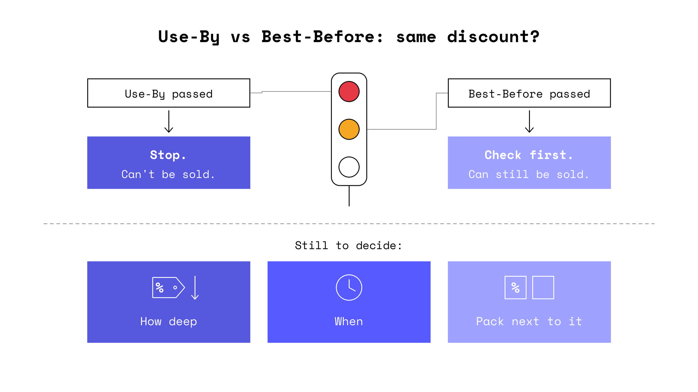 Use By vs Best Before: Should Both Get the Same Discount?